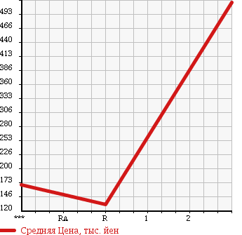 Аукционная статистика: График изменения цены TOYOTA Тойота  TOYOACE Тойо Айс  2001 4600 XZU412 в зависимости от аукционных оценок
